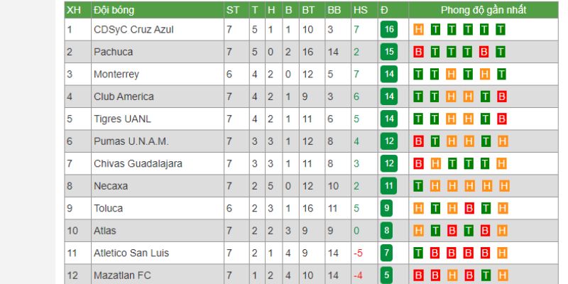 Bongdanet cung cấp thêm bảng xếp hạng của Liga MX