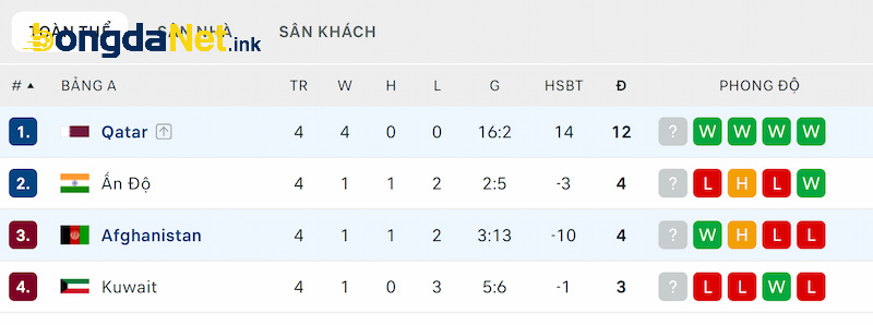 Thứ hạng của Afghanistan và Qatar trước lượt trận thứ 5 vòng loại World Cup 2026