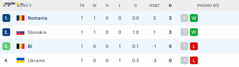 Thứ hạng của Bỉ và Romania trước lượt trận thứ 2