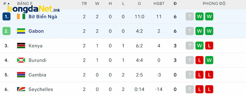 Thứ hạng của Bờ Biển Ngà và Gabon trước lượt trận thứ 3 vòng loại World Cup 2026