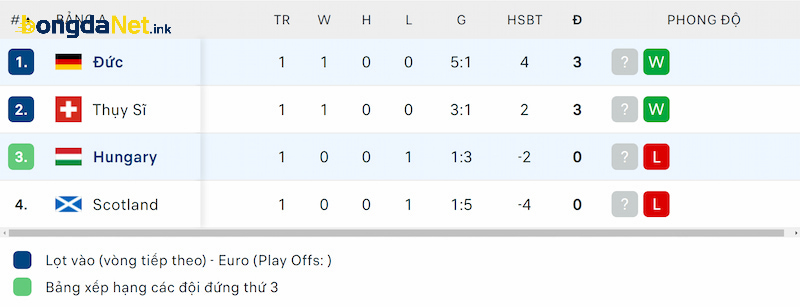 Thứ hạng của Đức và Hungary trước lượt trận thứ 2