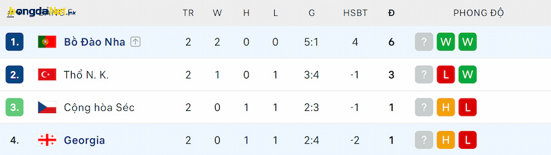 Thứ hạng của Gruzia và Bồ Đào Nha trước lượt trận cuối cùng