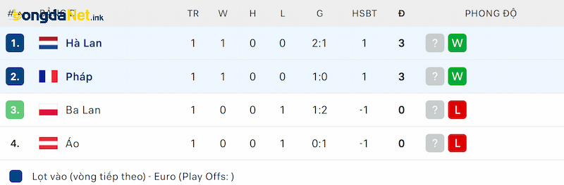 Thứ hạng của Hà Lan và Pháp trước lượt trận thứ 2