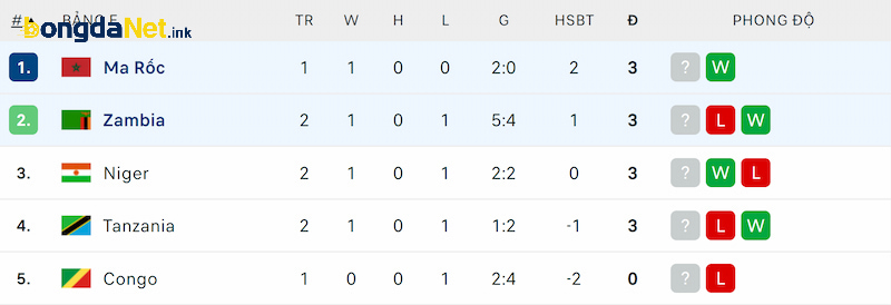 Thứ hạng của Ma Rốc và Zambia trước lượt trận thứ 3 vòng loại World Cup 2026