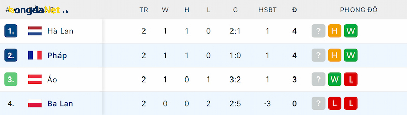 Thứ hạng của Pháp và Ba Lan trước lượt trận cuối cùng