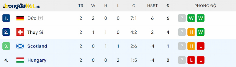 Thứ hạng của Scotland và Hungary trước lượt trận thứ 3