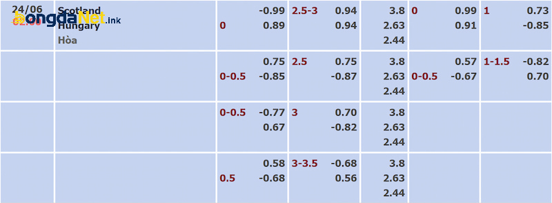 Tỷ lệ kèo trận Scotland và Hungary được cập nhật sớm nhất