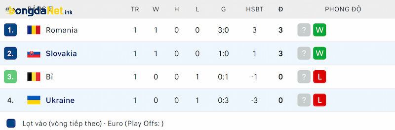 Thứ hạng của Slovakia và Ukraine trước lượt trận thứ 2