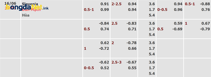 Tỷ lệ kèo trận Slovenia và Đan Mạch được cập nhật sớm nhất