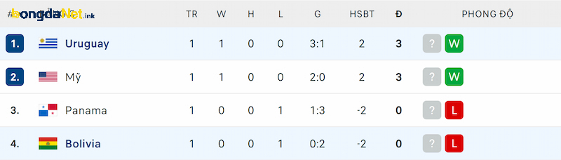 Thứ hạng của Uruguay và Bolivia trước thềm lượt trận thứ 2