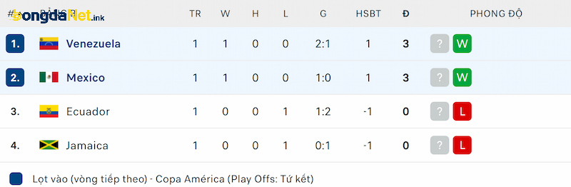 Thứ hạng Venezuela và Mexico trước lượt trận thứ 2